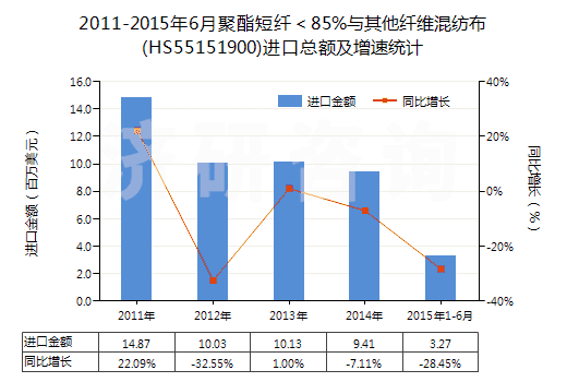 2011-2015年6月聚酯短纖＜85%與其他纖維混紡布(HS55151900)進(jìn)口總額及增速統(tǒng)計(jì)
